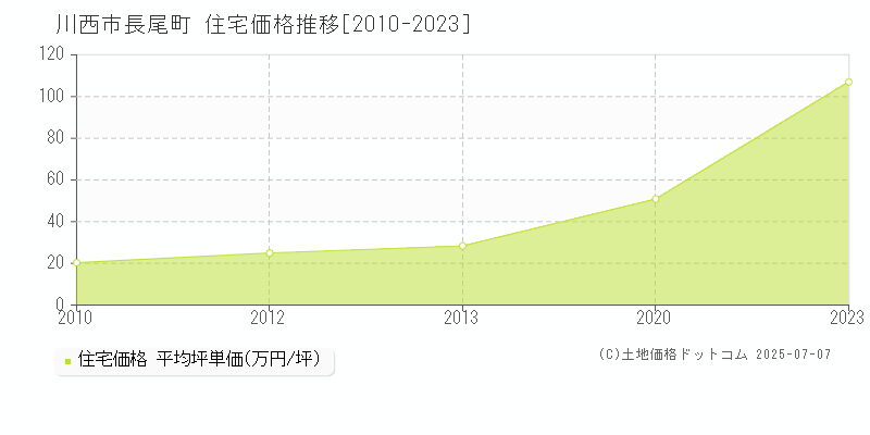川西市長尾町の住宅価格推移グラフ 