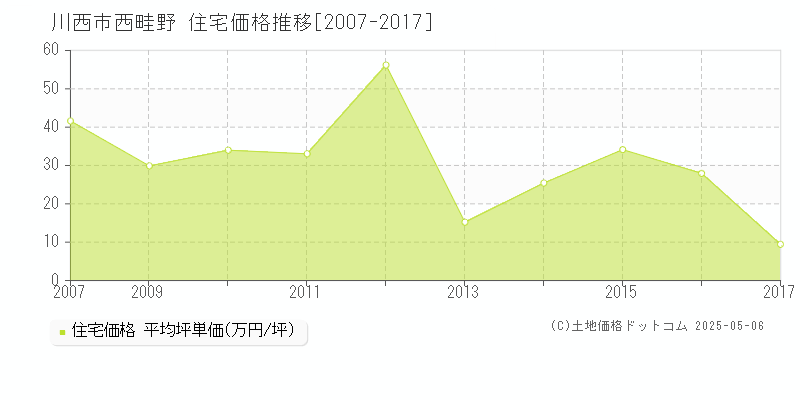 西畦野(川西市)の住宅価格推移グラフ(坪単価)[2007-2017年]