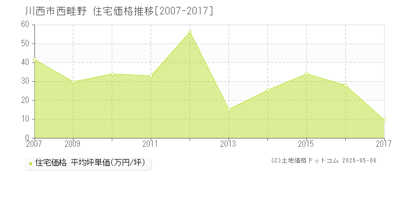 川西市西畦野の住宅価格推移グラフ 