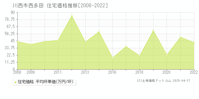 川西市西多田の住宅価格推移グラフ 