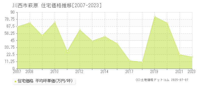 川西市萩原の住宅取引事例推移グラフ 