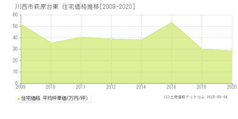 萩原台東(川西市)の住宅価格推移グラフ(坪単価)[2009-2020年]