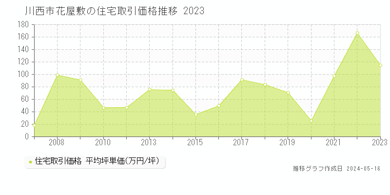 川西市花屋敷の住宅価格推移グラフ 