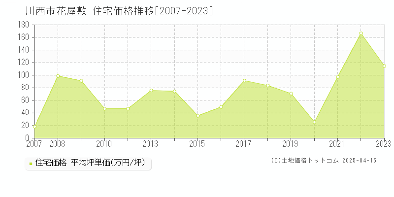 川西市花屋敷の住宅価格推移グラフ 