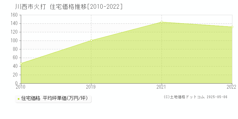 火打(川西市)の住宅価格推移グラフ(坪単価)[2010-2022年]