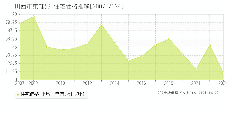 川西市東畦野の住宅価格推移グラフ 