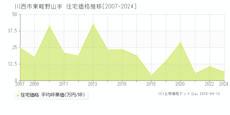 川西市東畦野山手の住宅取引事例推移グラフ 
