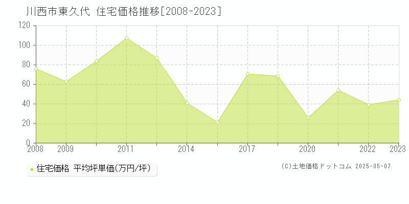 東久代(川西市)の住宅価格推移グラフ(坪単価)[2008-2023年]