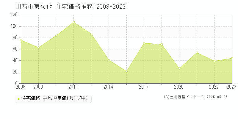 川西市東久代の住宅価格推移グラフ 