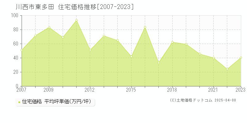 川西市東多田の住宅価格推移グラフ 