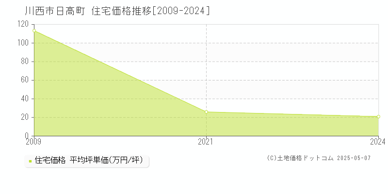 日高町(川西市)の住宅価格推移グラフ(坪単価)[2009-2024年]