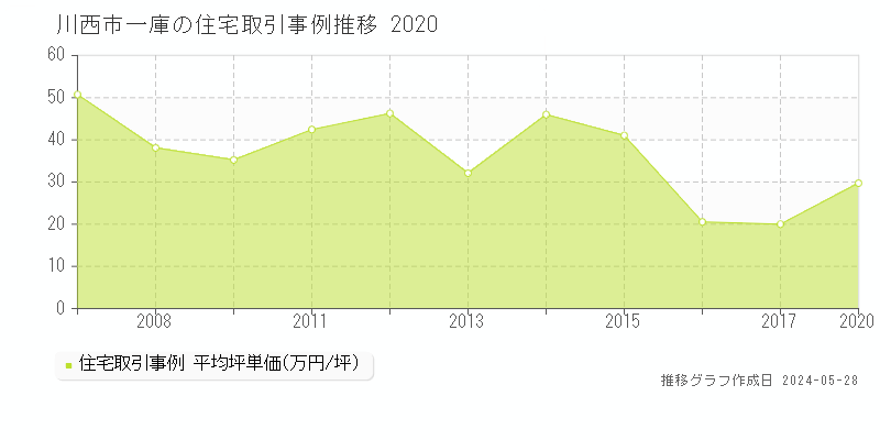 川西市一庫の住宅価格推移グラフ 