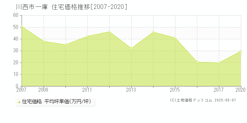 一庫(川西市)の住宅価格推移グラフ(坪単価)[2007-2020年]