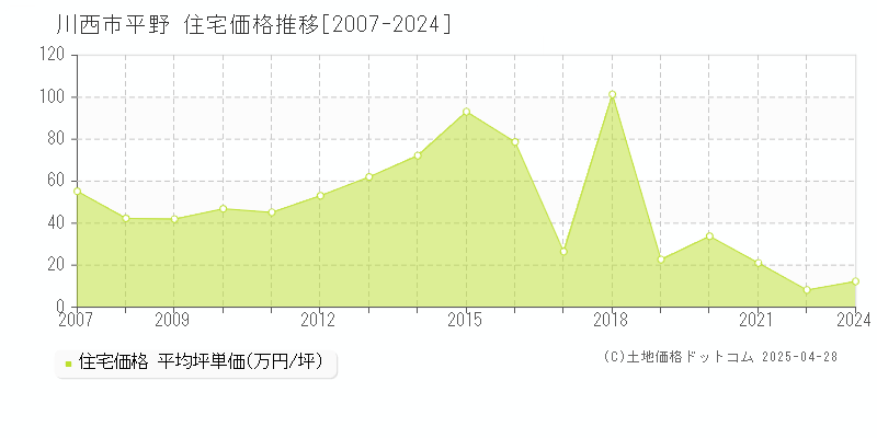 川西市平野の住宅取引事例推移グラフ 