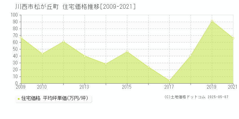 松が丘町(川西市)の住宅価格推移グラフ(坪単価)[2009-2021年]