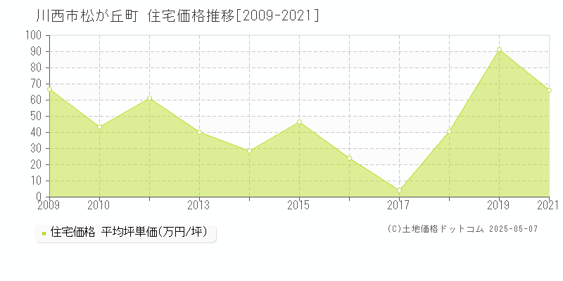 川西市松が丘町の住宅価格推移グラフ 