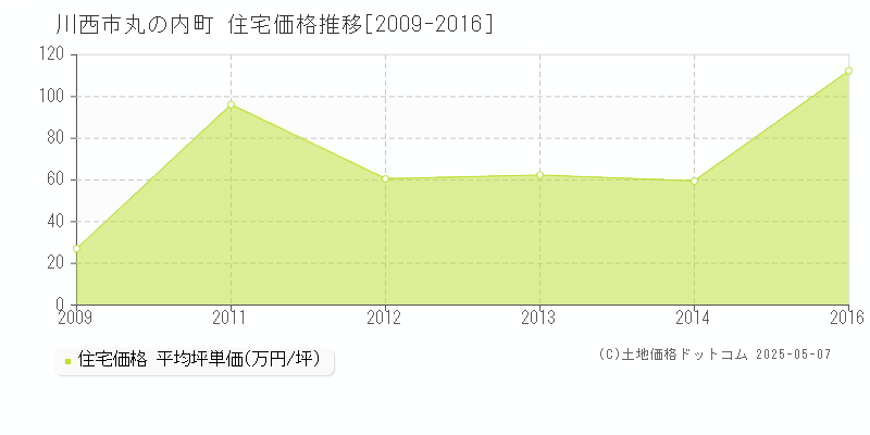 丸の内町(川西市)の住宅価格推移グラフ(坪単価)[2009-2016年]