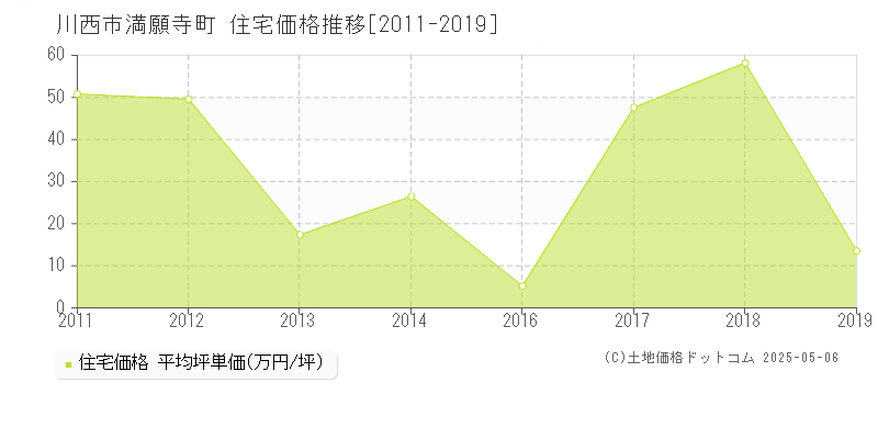 満願寺町(川西市)の住宅価格推移グラフ(坪単価)[2011-2019年]