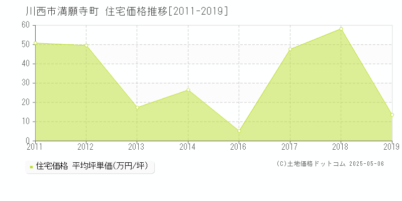 川西市満願寺町の住宅取引事例推移グラフ 