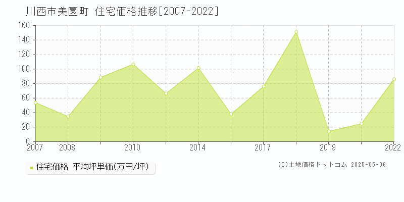 美園町(川西市)の住宅価格推移グラフ(坪単価)[2007-2022年]