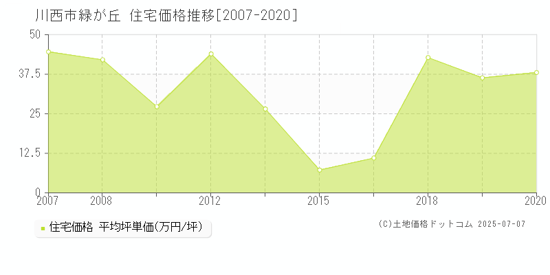 緑が丘(川西市)の住宅価格推移グラフ(坪単価)[2007-2020年]