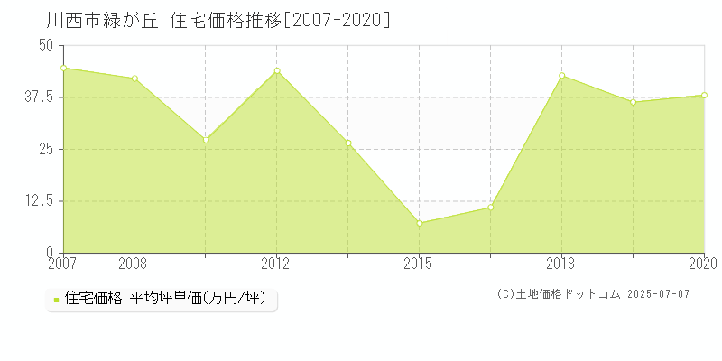 川西市緑が丘の住宅価格推移グラフ 