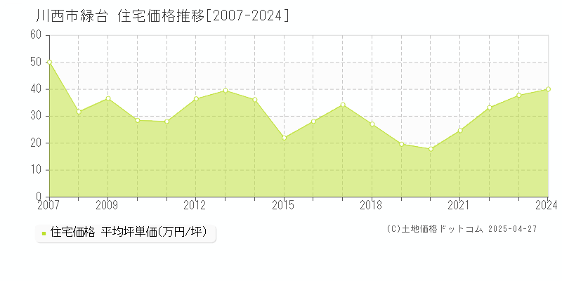 川西市緑台の住宅価格推移グラフ 