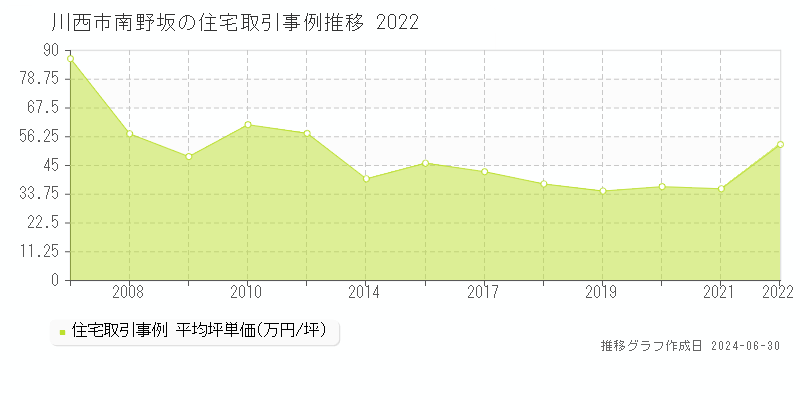 川西市南野坂の住宅取引事例推移グラフ 