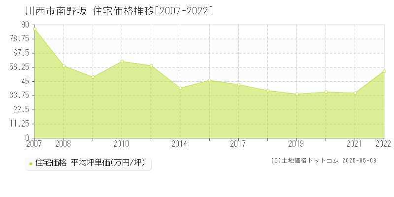 川西市南野坂の住宅取引事例推移グラフ 