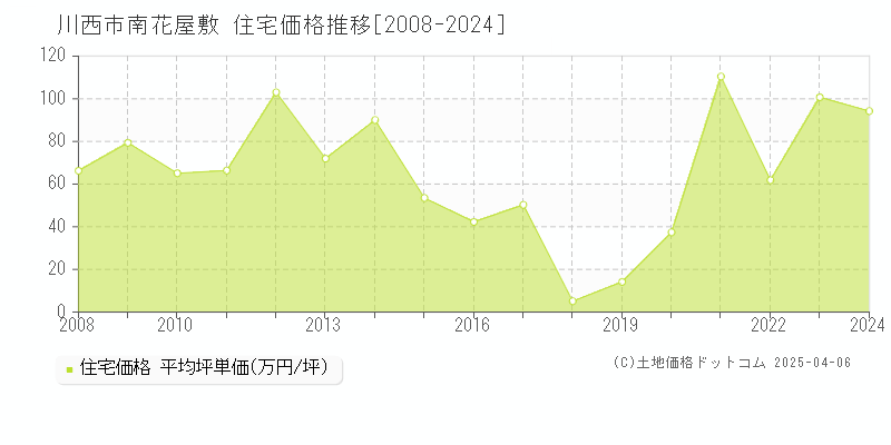 川西市南花屋敷の住宅価格推移グラフ 