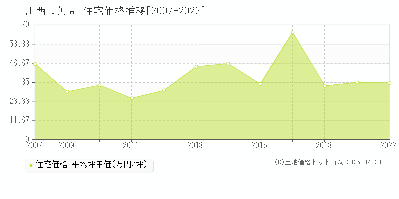 川西市矢問の住宅価格推移グラフ 