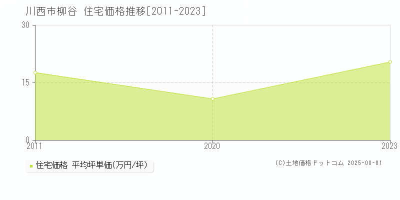 柳谷(川西市)の住宅価格推移グラフ(坪単価)[2011-2023年]