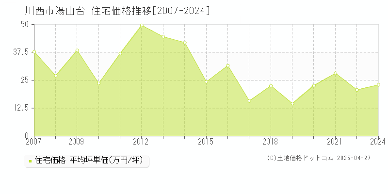 川西市湯山台の住宅取引事例推移グラフ 