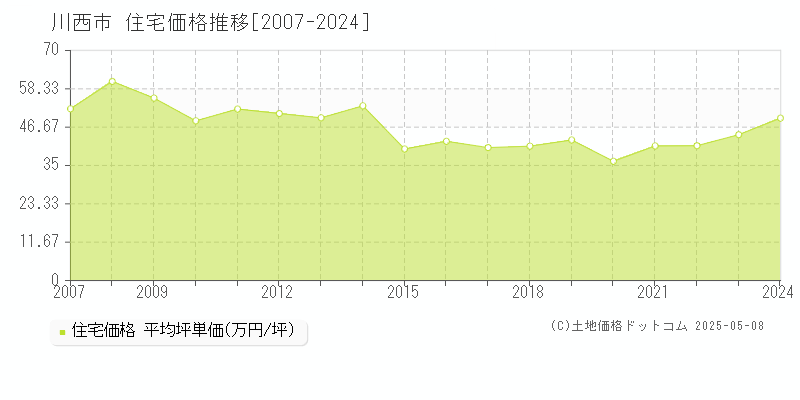 川西市(兵庫県)の住宅価格推移グラフ(坪単価)[2007-2024年]