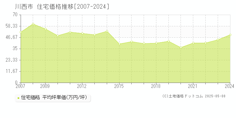 川西市の住宅価格推移グラフ 