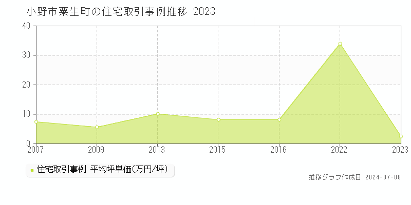 小野市粟生町の住宅価格推移グラフ 