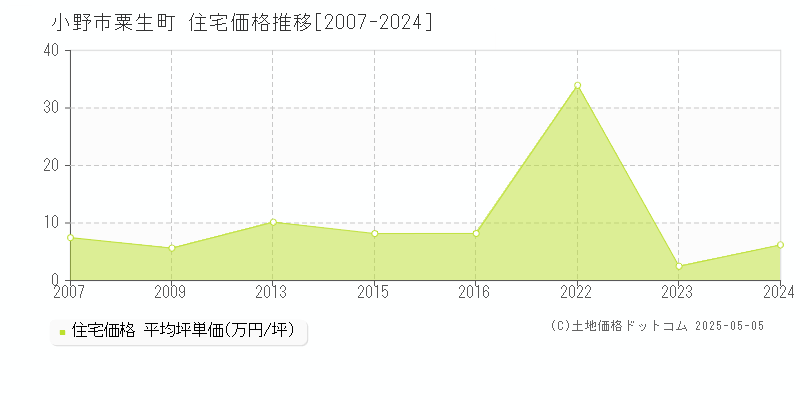 粟生町(小野市)の住宅価格推移グラフ(坪単価)[2007-2024年]