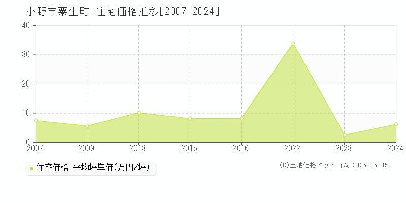 小野市粟生町の住宅価格推移グラフ 