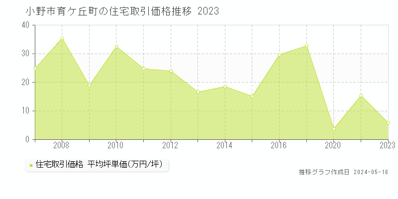 小野市育ケ丘町の住宅価格推移グラフ 