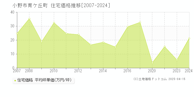 小野市育ケ丘町の住宅価格推移グラフ 