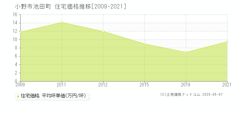 池田町(小野市)の住宅価格推移グラフ(坪単価)[2009-2021年]
