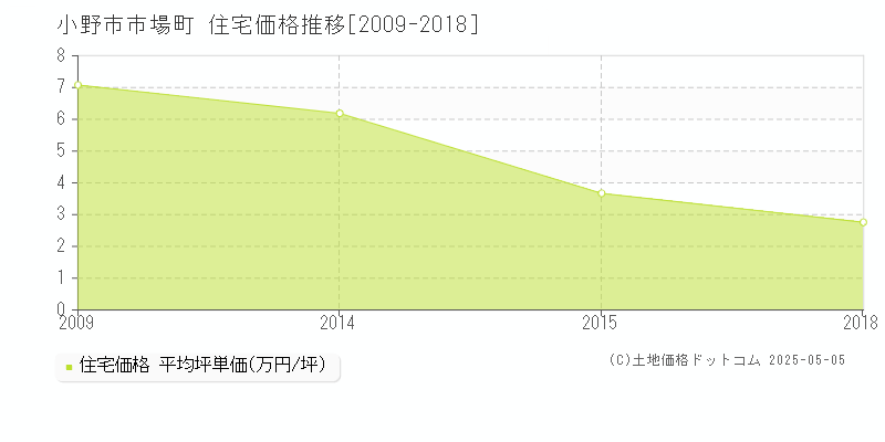 市場町(小野市)の住宅価格推移グラフ(坪単価)[2009-2018年]