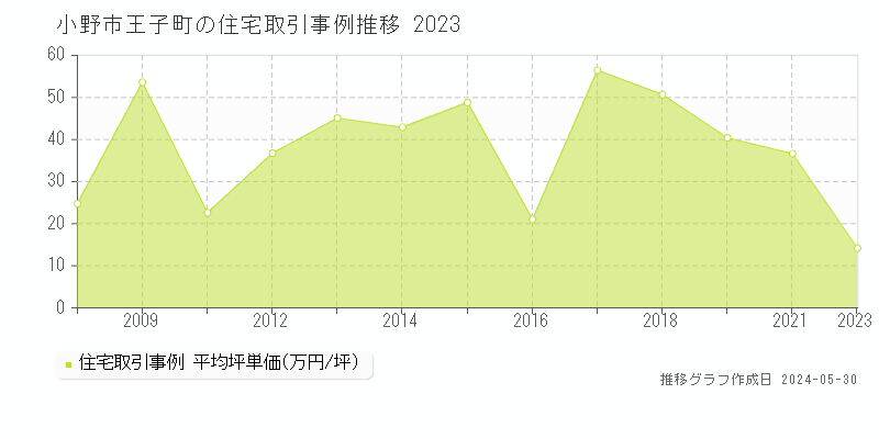 小野市王子町の住宅価格推移グラフ 