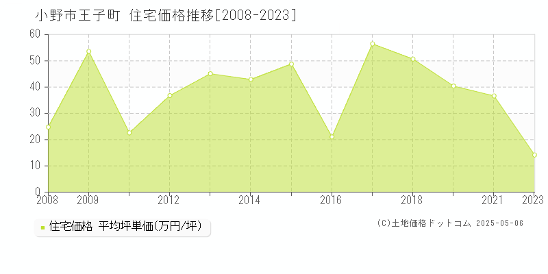 王子町(小野市)の住宅価格推移グラフ(坪単価)[2008-2023年]