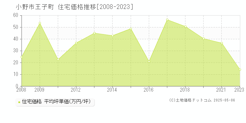 小野市王子町の住宅価格推移グラフ 