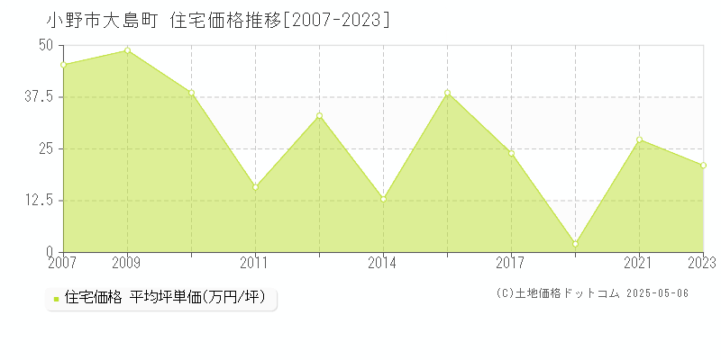 大島町(小野市)の住宅価格推移グラフ(坪単価)[2007-2023年]