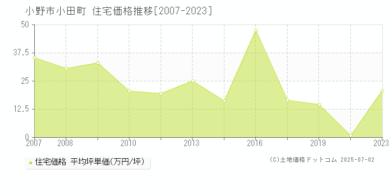 小田町(小野市)の住宅価格推移グラフ(坪単価)[2007-2023年]