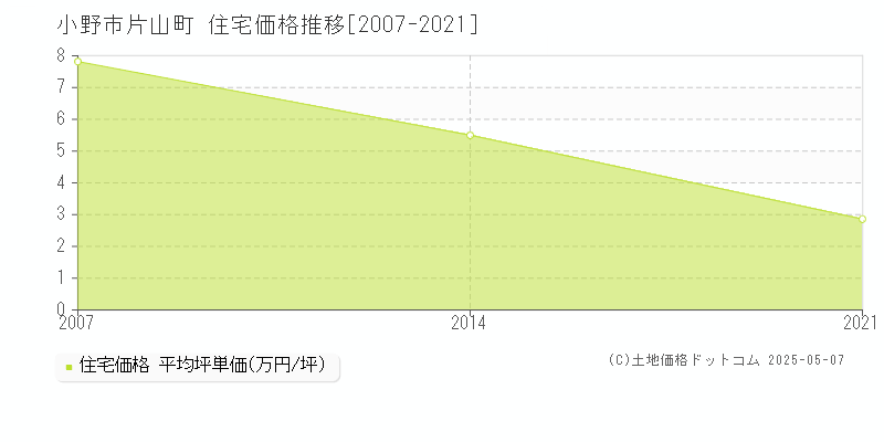 片山町(小野市)の住宅価格推移グラフ(坪単価)[2007-2021年]