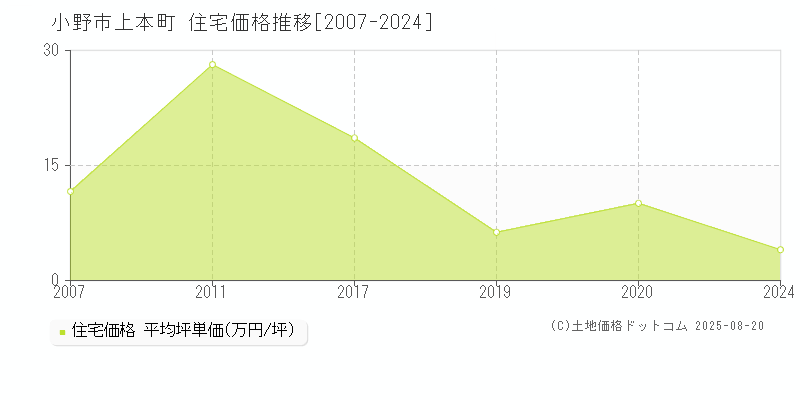 上本町(小野市)の住宅価格推移グラフ(坪単価)[2007-2024年]
