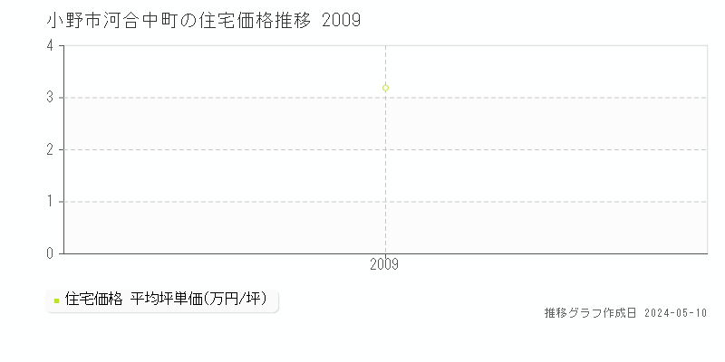 小野市河合中町の住宅取引事例推移グラフ 